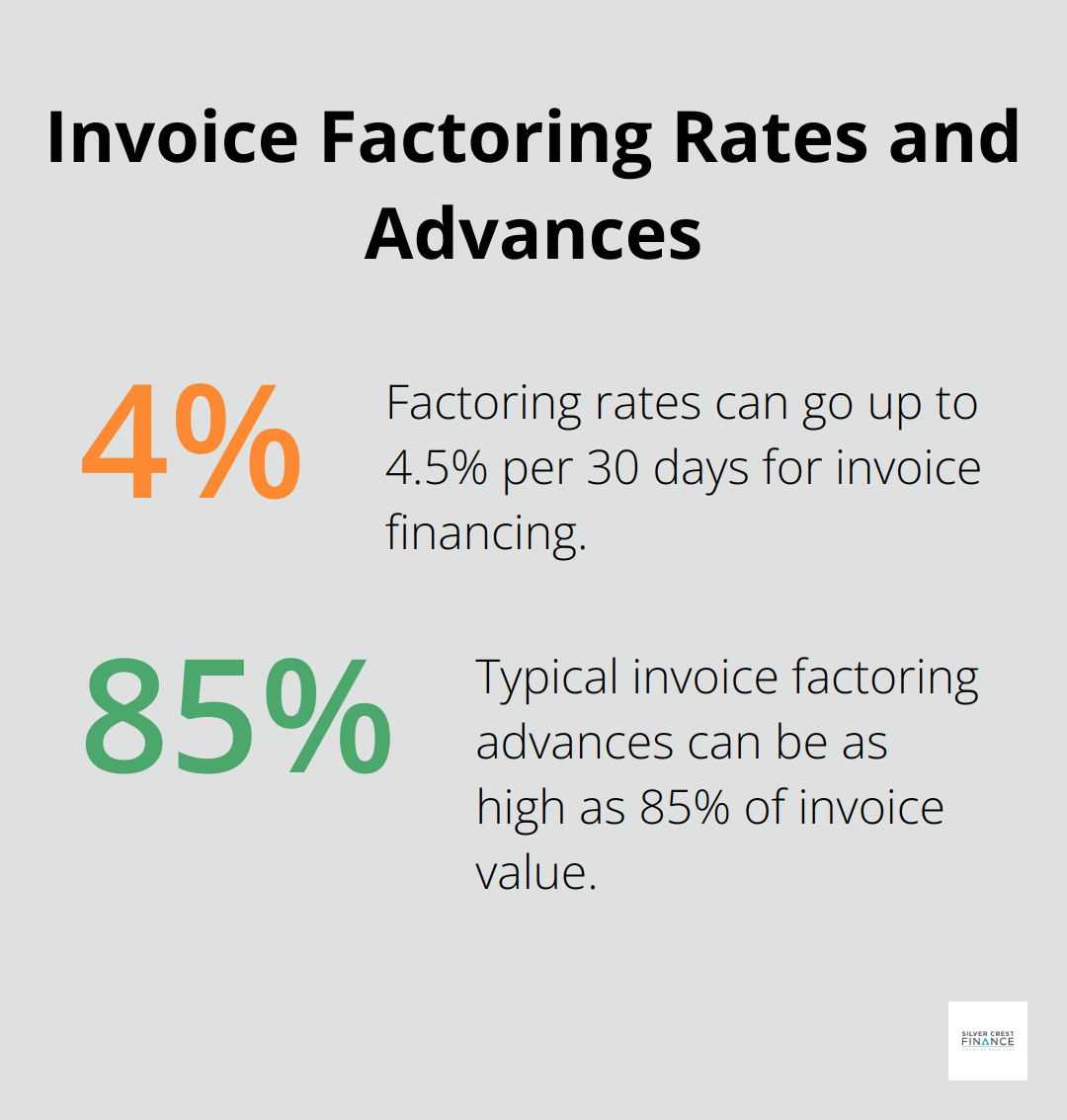 Chart showing factoring rates of 1.15% to 4.5% per 30 days and typical advances of 70% to 85% - best invoice factoring companies