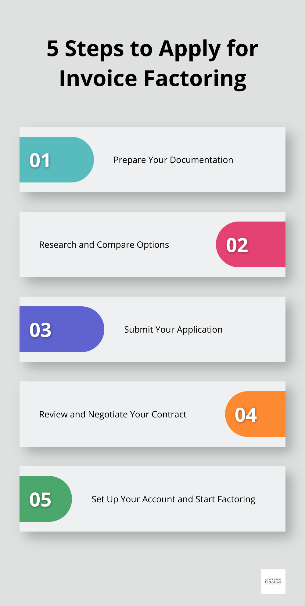 Ordered list chart showing 5 steps to apply for invoice factoring: Prepare documentation, Research options, Submit application, Review contract, Set up account - best invoice factoring companies