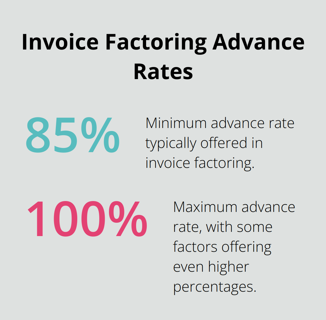 Chart showing the range of advance rates in invoice factoring, from 85% to 100% or more